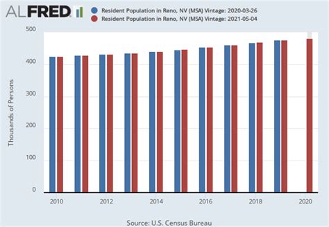 Resident Population in Reno, NV (MSA) (RENPOP).